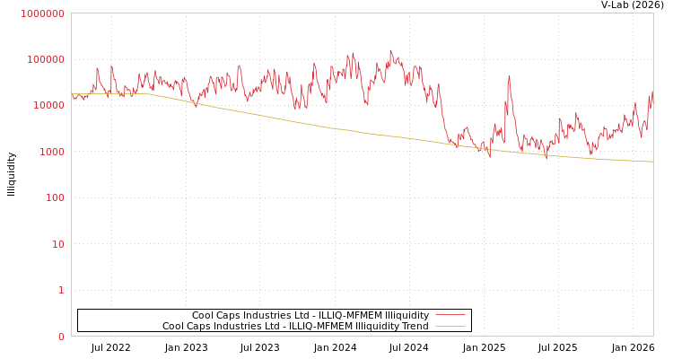 graph of Cool Caps Industries Ltd ILLIQ-MFMEM