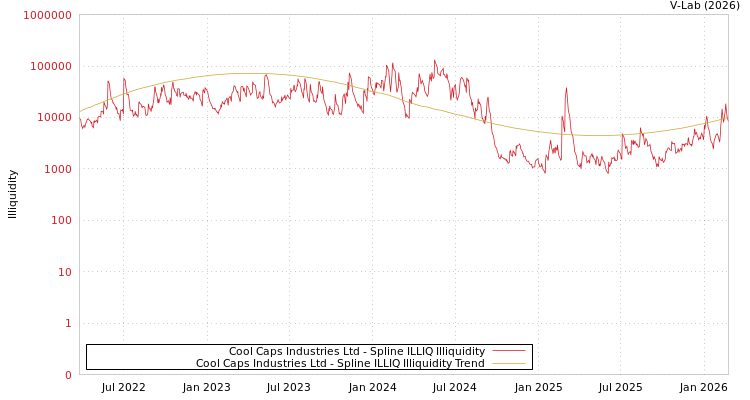 graph of Cool Caps Industries Ltd ILLIQ-SMEM