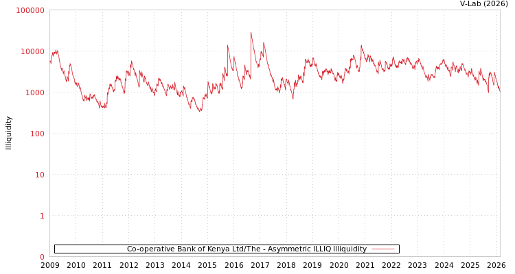 graph of Co-operative Bank of Kenya Ltd/The ILLIQ-AMEM