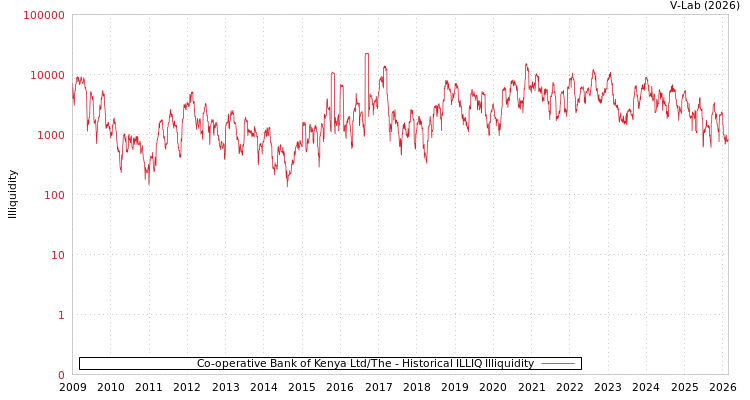 graph of Co-operative Bank of Kenya Ltd/The ILLIQ-HIST