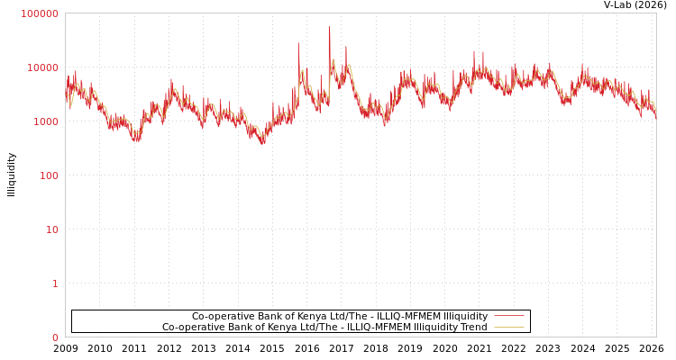graph of Co-operative Bank of Kenya Ltd/The ILLIQ-MFMEM