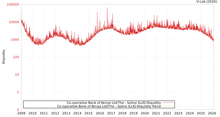 graph of Co-operative Bank of Kenya Ltd/The ILLIQ-SMEM