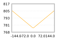 Impact of return on liquidity tomorrow
