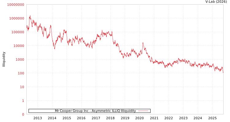 graph of Mr Cooper Group Inc ILLIQ-AMEM