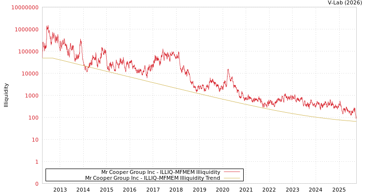 graph of Mr Cooper Group Inc ILLIQ-MFMEM