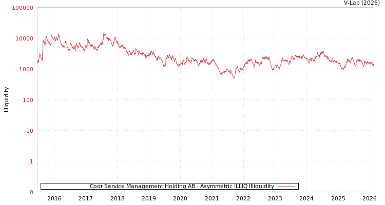 graph of Coor Service Management Holding AB ILLIQ-AMEM