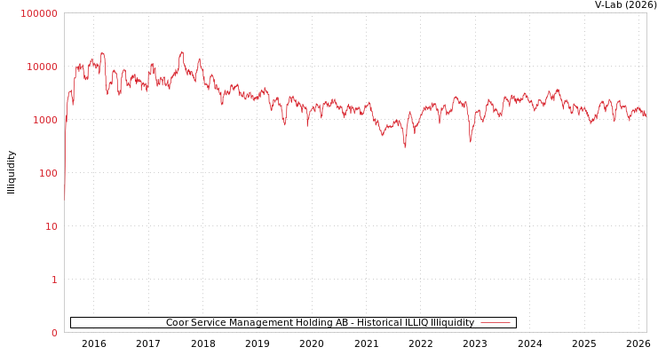 graph of Coor Service Management Holding AB ILLIQ-HIST