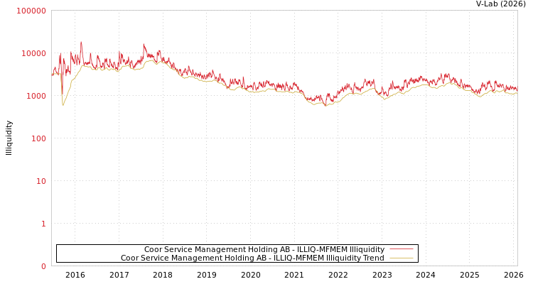graph of Coor Service Management Holding AB ILLIQ-MFMEM