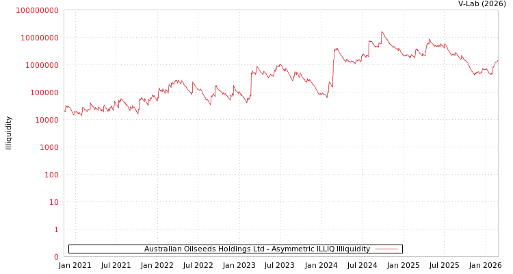 graph of Australian Oilseeds Holdings Ltd ILLIQ-AMEM
