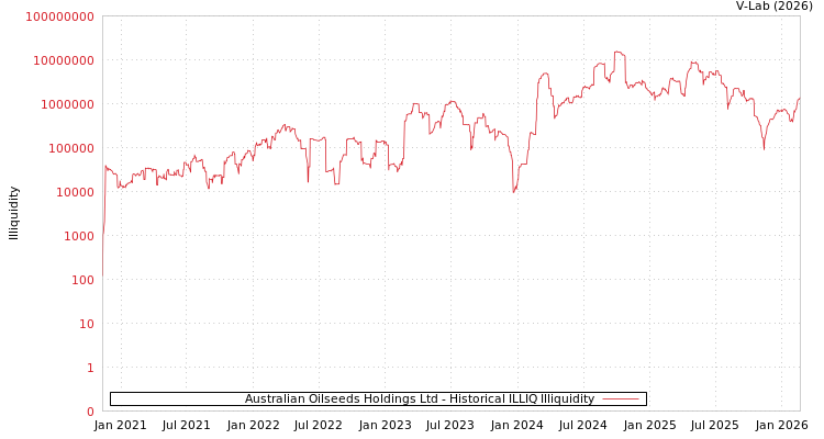 graph of Australian Oilseeds Holdings Ltd ILLIQ-HIST