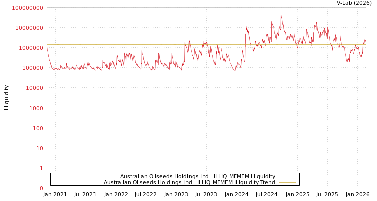 graph of Australian Oilseeds Holdings Ltd ILLIQ-MFMEM