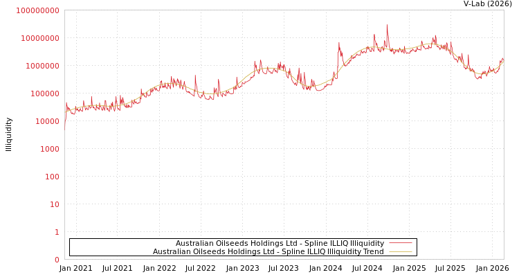 graph of Australian Oilseeds Holdings Ltd ILLIQ-SMEM