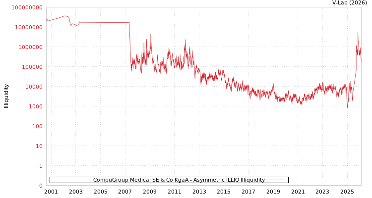 graph of CompuGroup Medical SE & Co KgaA ILLIQ-AMEM