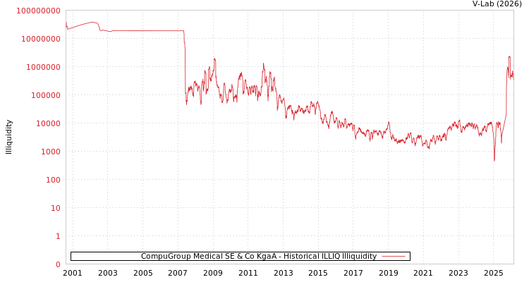 graph of CompuGroup Medical SE & Co KgaA ILLIQ-HIST