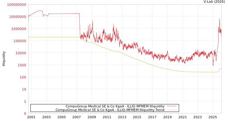 graph of CompuGroup Medical SE & Co KgaA ILLIQ-MFMEM