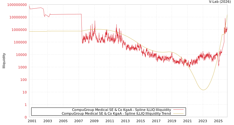 graph of CompuGroup Medical SE & Co KgaA ILLIQ-SMEM