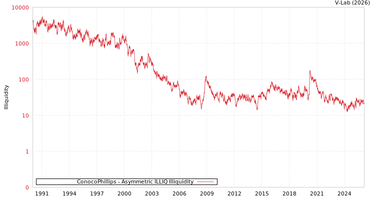 graph of ConocoPhillips ILLIQ-AMEM