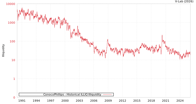 graph of ConocoPhillips ILLIQ-HIST