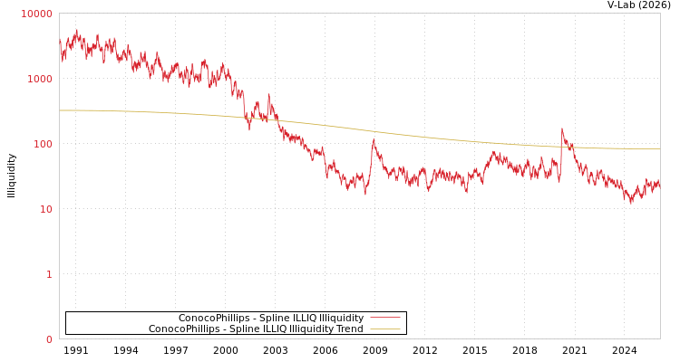 graph of ConocoPhillips ILLIQ-SMEM