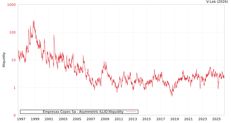graph of Empresas Copec Sa ILLIQ-AMEM