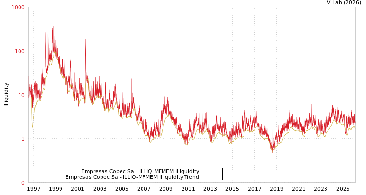 graph of Empresas Copec Sa ILLIQ-MFMEM