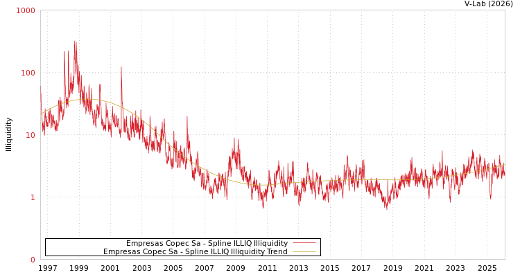graph of Empresas Copec Sa ILLIQ-SMEM