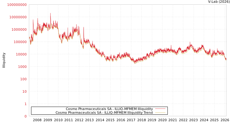 graph of Cosmo Pharmaceuticals SA ILLIQ-MFMEM
