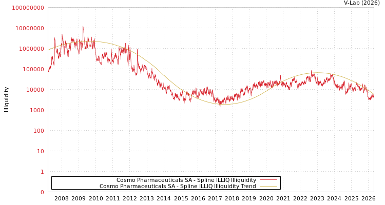graph of Cosmo Pharmaceuticals SA ILLIQ-SMEM