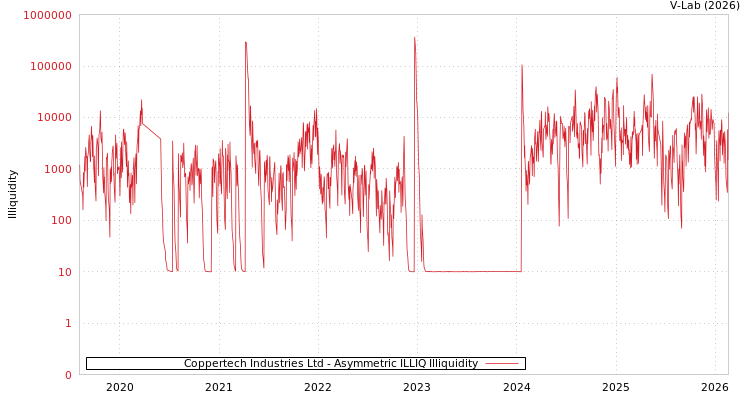 graph of Coppertech Industries Ltd ILLIQ-AMEM
