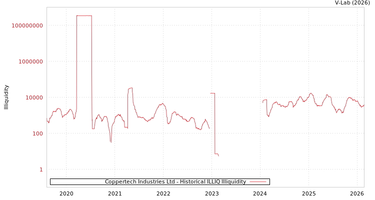 graph of Coppertech Industries Ltd ILLIQ-HIST