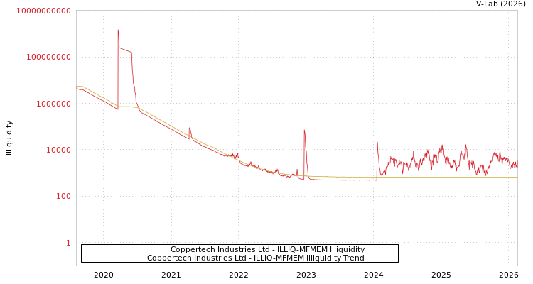 graph of Coppertech Industries Ltd ILLIQ-MFMEM