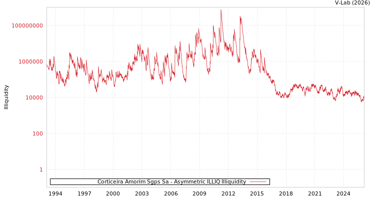 graph of Corticeira Amorim Sgps Sa ILLIQ-AMEM