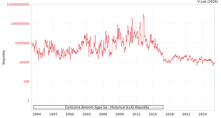 graph of Corticeira Amorim Sgps Sa ILLIQ-HIST