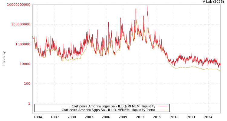 graph of Corticeira Amorim Sgps Sa ILLIQ-MFMEM