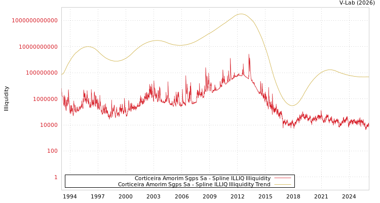 graph of Corticeira Amorim Sgps Sa ILLIQ-SMEM