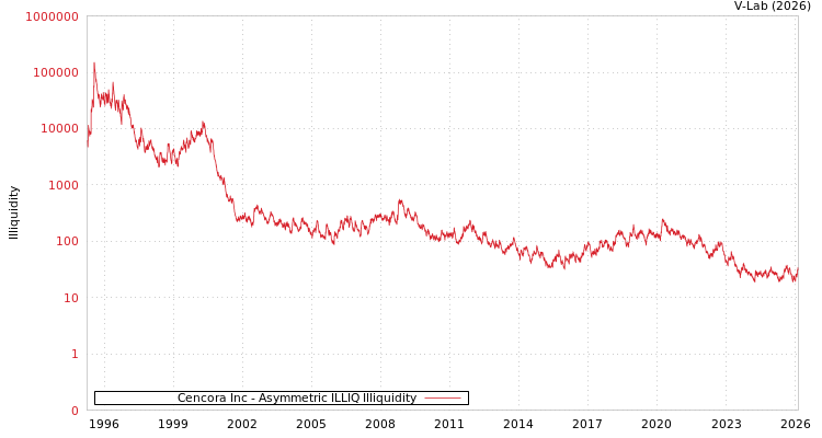graph of Cencora Inc ILLIQ-AMEM