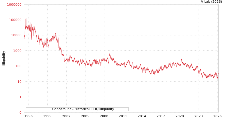 graph of Cencora Inc ILLIQ-HIST