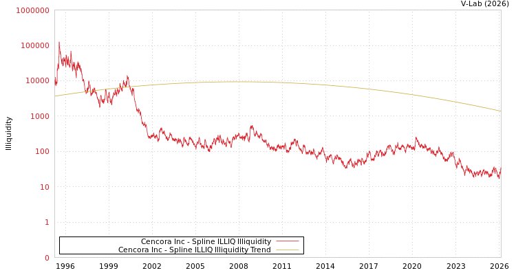 graph of Cencora Inc ILLIQ-SMEM