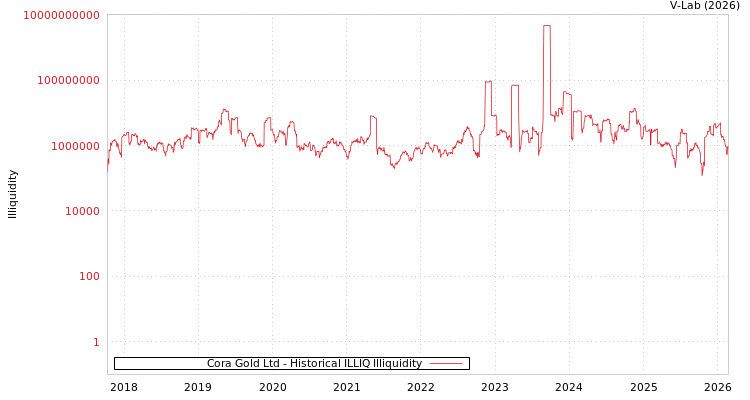 graph of Cora Gold Ltd ILLIQ-HIST