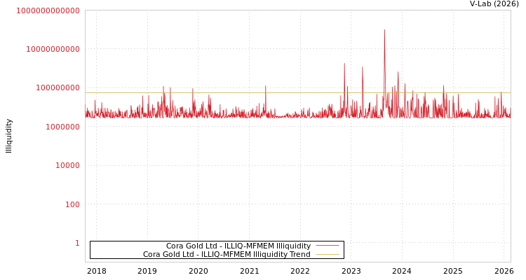 graph of Cora Gold Ltd ILLIQ-MFMEM