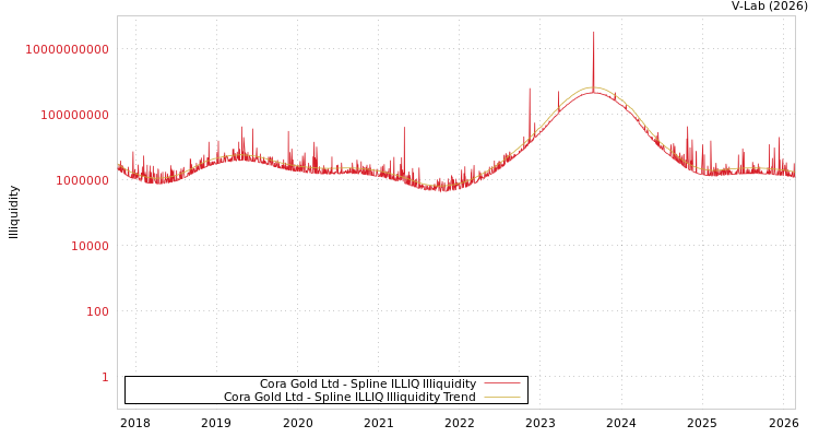 graph of Cora Gold Ltd ILLIQ-SMEM