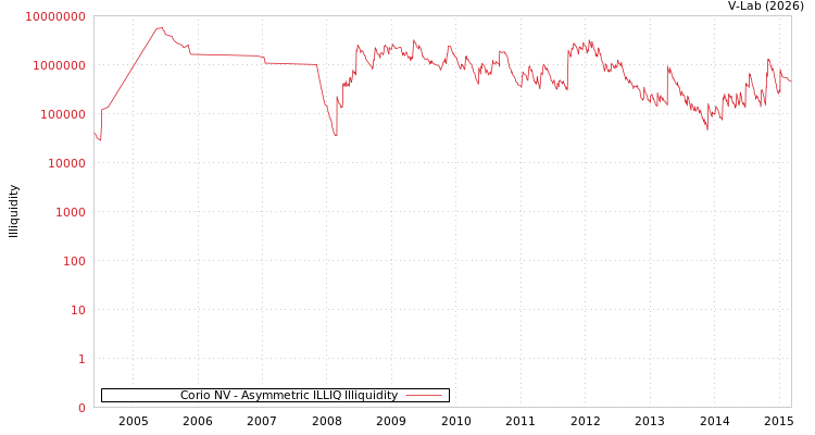 graph of Corio NV ILLIQ-AMEM