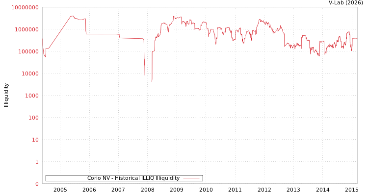 graph of Corio NV ILLIQ-HIST