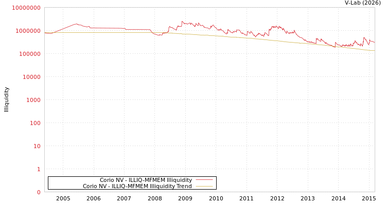 graph of Corio NV ILLIQ-MFMEM