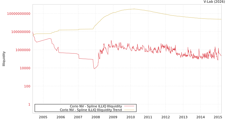 graph of Corio NV ILLIQ-SMEM