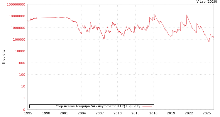 graph of Corp Aceros Arequipa SA ILLIQ-AMEM