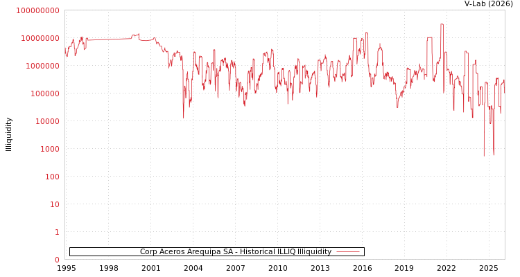graph of Corp Aceros Arequipa SA ILLIQ-HIST