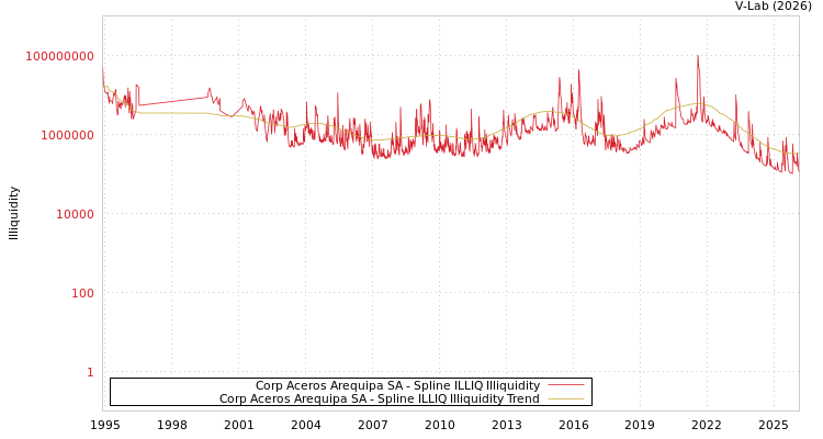 graph of Corp Aceros Arequipa SA ILLIQ-SMEM