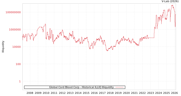 graph of Global Cord Blood Corp ILLIQ-HIST