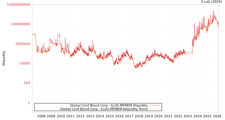 graph of Global Cord Blood Corp ILLIQ-MFMEM